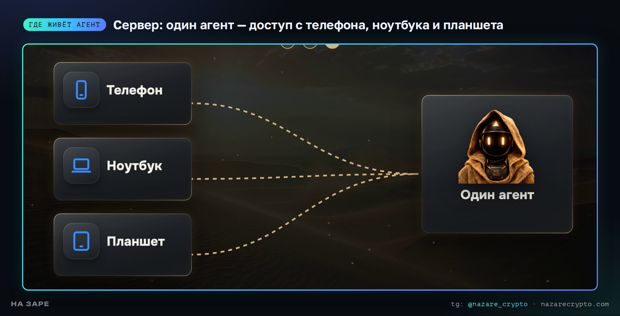 Один агент на сервере — доступ с телефона, ноутбука и планшета