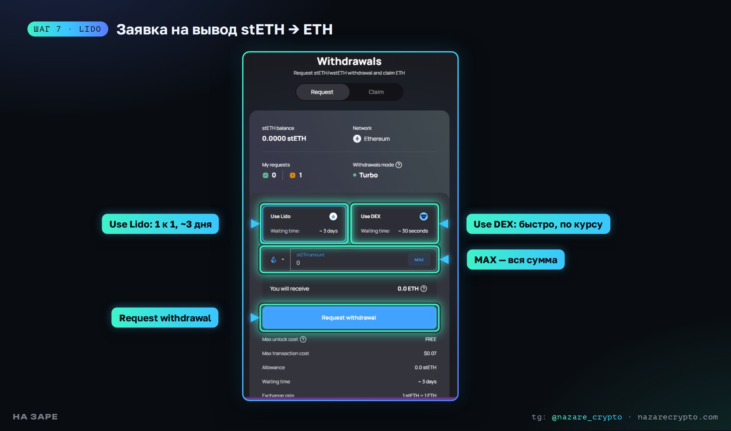 Lido Withdrawals: вкладка Request, вывод 1:1 через Lido или быстрый обмен через DEX