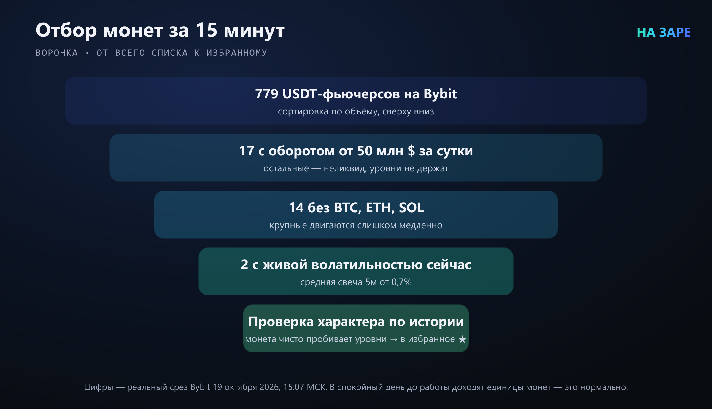 Схема: воронка отбора монет для скальпинга — от всего списка к 3–5 монетам в работе