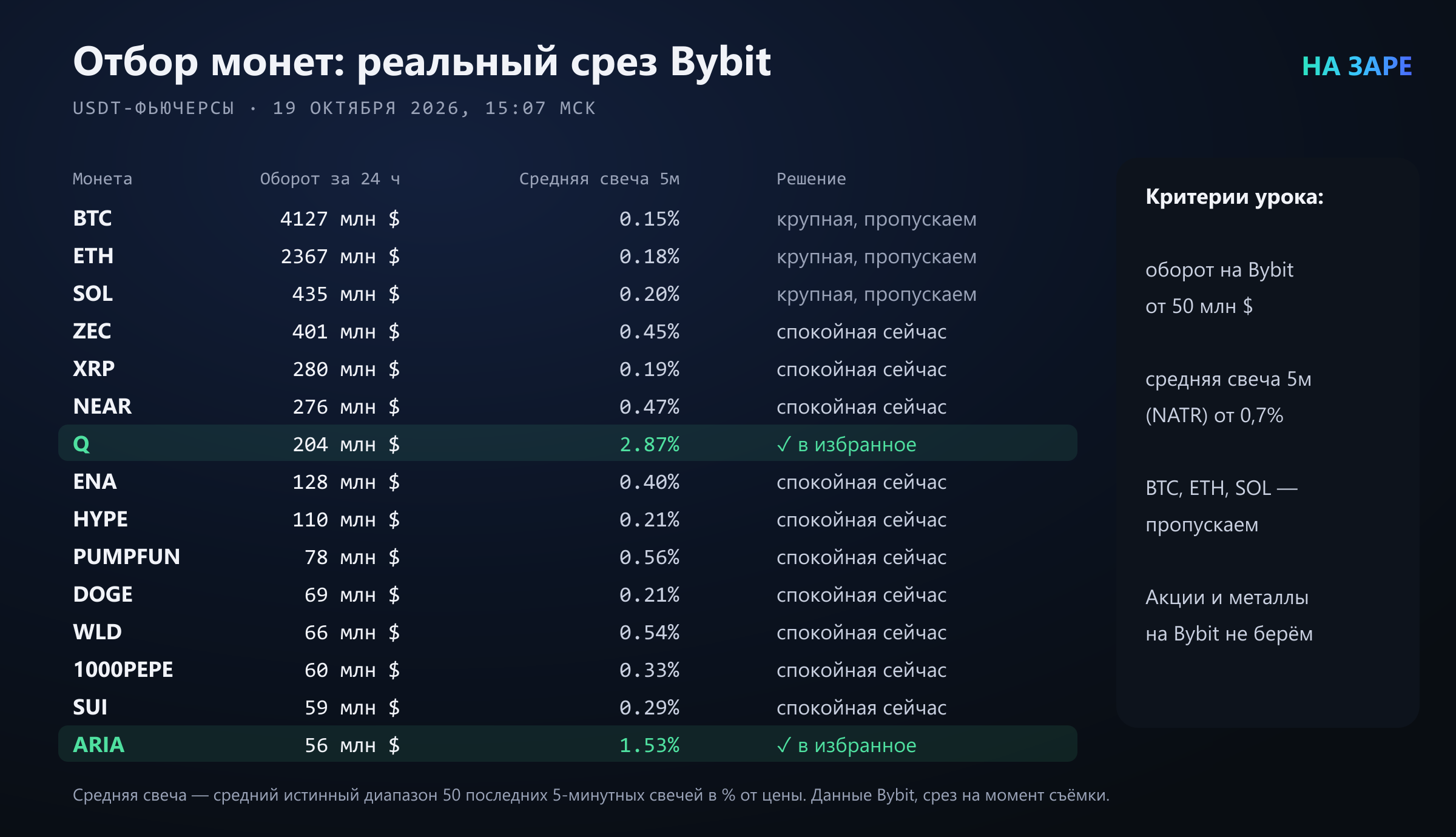 Пример отбора на реальных данных Bybit: оборот и волатильность монет