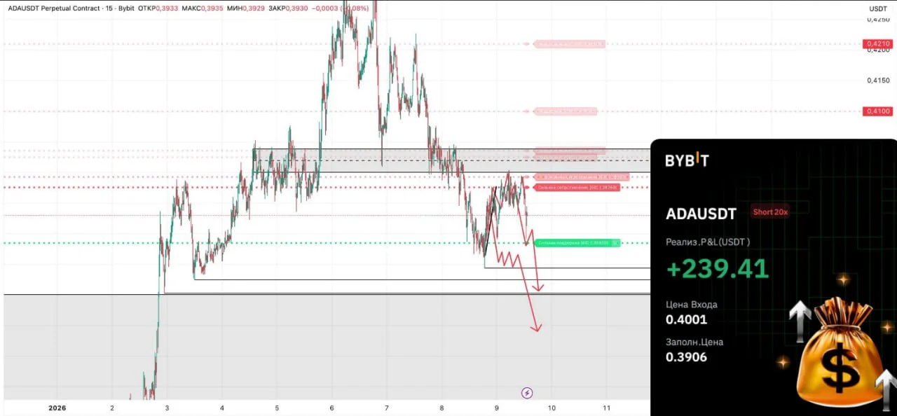 Индикатор «Уровни NAZARE» на графике ADAUSDT в TradingView: уровни поддержки и сопротивления